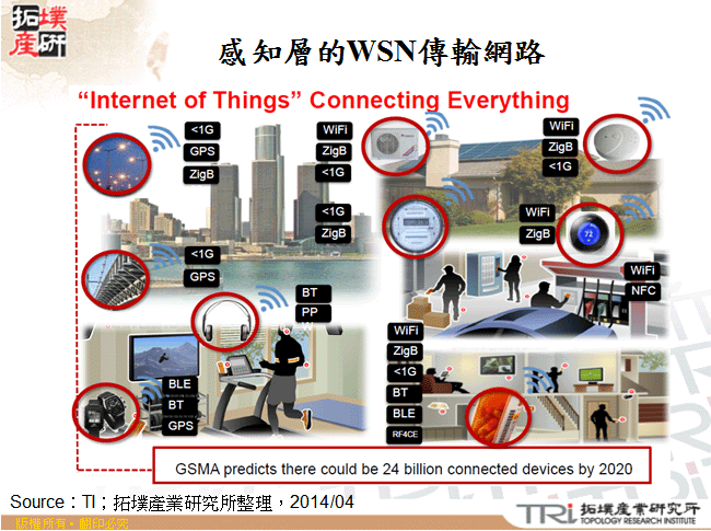 感知層的WSN傳輸網路