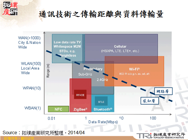 通訊技術之傳輸距離與資料傳輸量