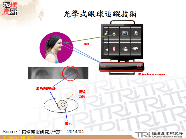 光學式眼球追蹤技術