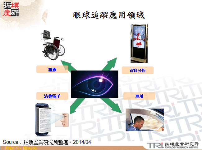 眼球追蹤應用領域