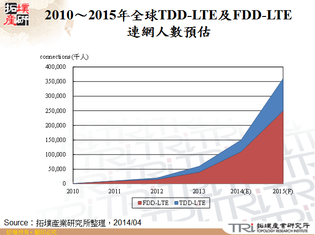 2010～2015年全球TDD-LTE及FDD-LTE連網人數預估
