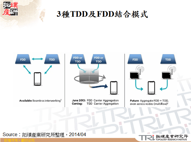 3種TDD及FDD結合模式