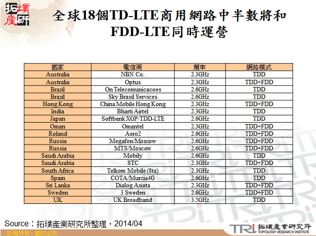 全球18個TD-LTE商用網路中半數將和FDD-LTE同時運營