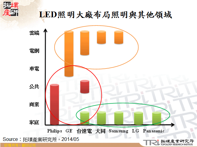 LED照明大廠布局照明與其他領域