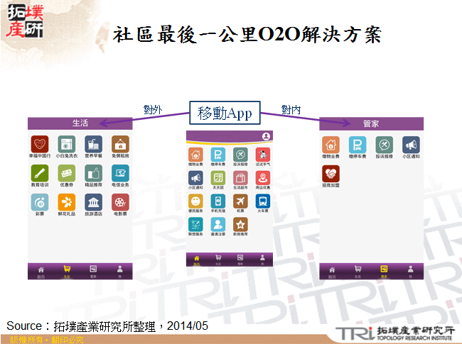 社區最後一公里O2O解決方案