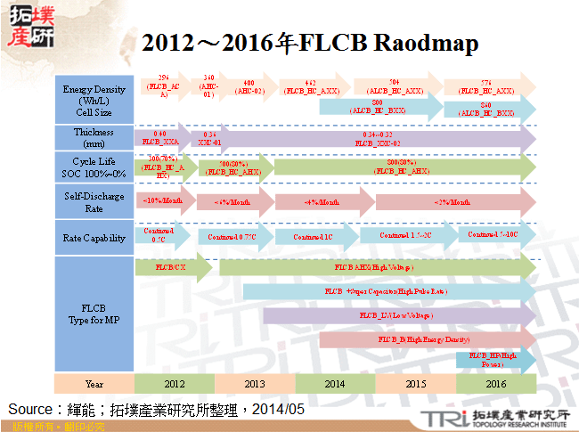 2012～2016年FLCB Raodmap