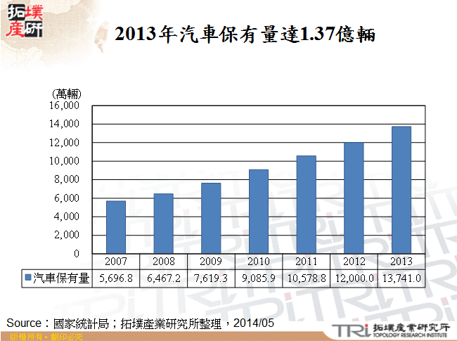 2013年汽車保有量達1.37億輛