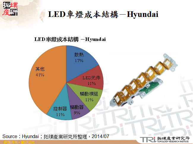 LED車燈成本結構－Hyundai