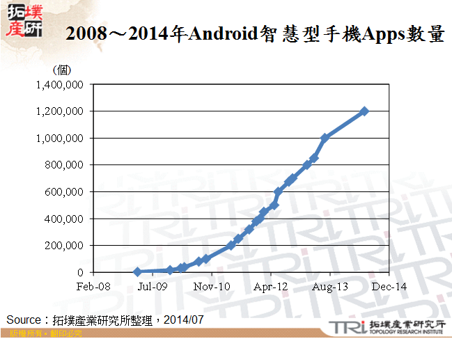 2008～2014年Android智慧型手機Apps數量