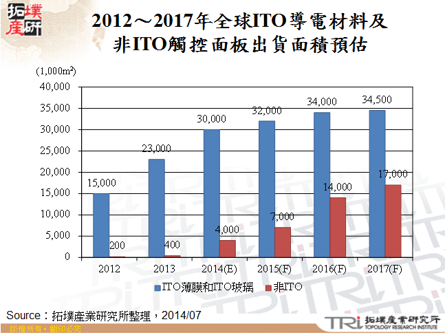 2012～2017年全球ITO導電材料及非ITO觸控面板出貨面積預估