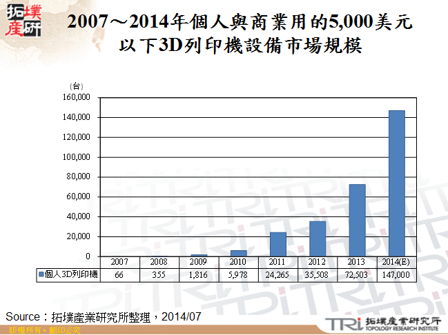2007～2014年個人與商業用的5,000美元以下3D列印機設備市場規模