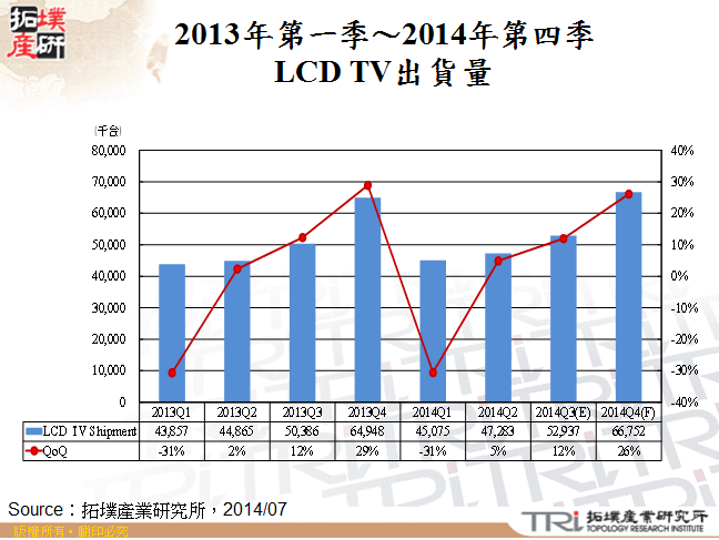 2013年第一季～2014年第四季台灣LCD TV出貨量