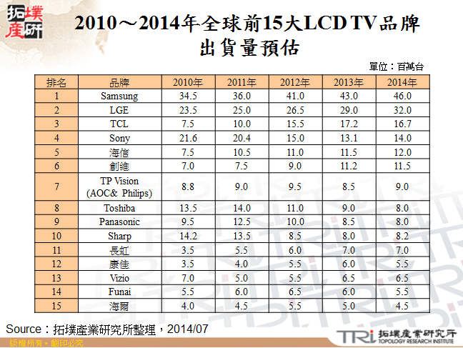 2010～2014年全球前15大LCD TV品牌出貨量預估