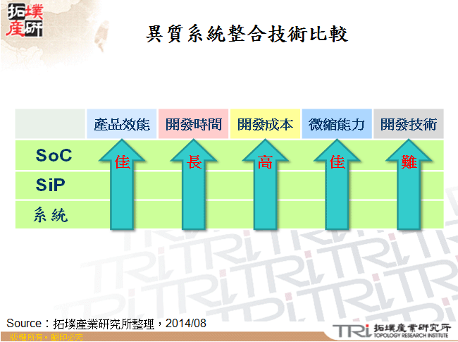異質系統整合技術比較