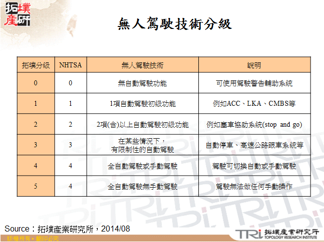 無人駕駛技術分級