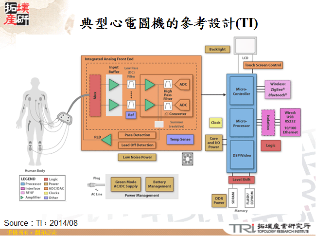 典型心電圖機的參考設計(TI)