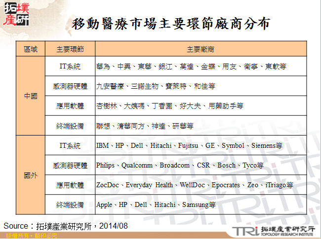 移動醫療市場主要環節廠商分布