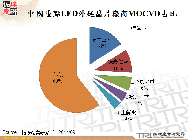 中國重點LED外延晶片廠商MOCVD占比