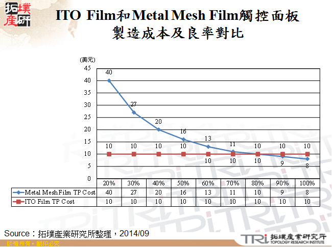 ITO Film和Metal Mesh Film觸控面板製造成本及良率對比