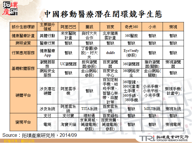 中國移動醫療潛在閉環競爭生態