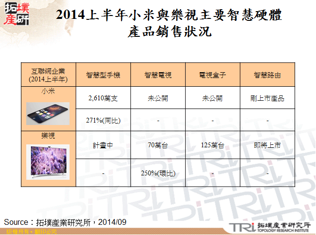 2014上半年小米與樂視主要智慧硬體產品銷售狀況