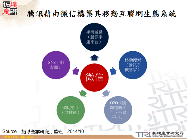 騰訊藉由微信構築其移動互聯網生態系統