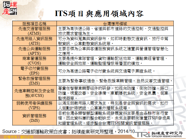 ITS項目與應用領域內容