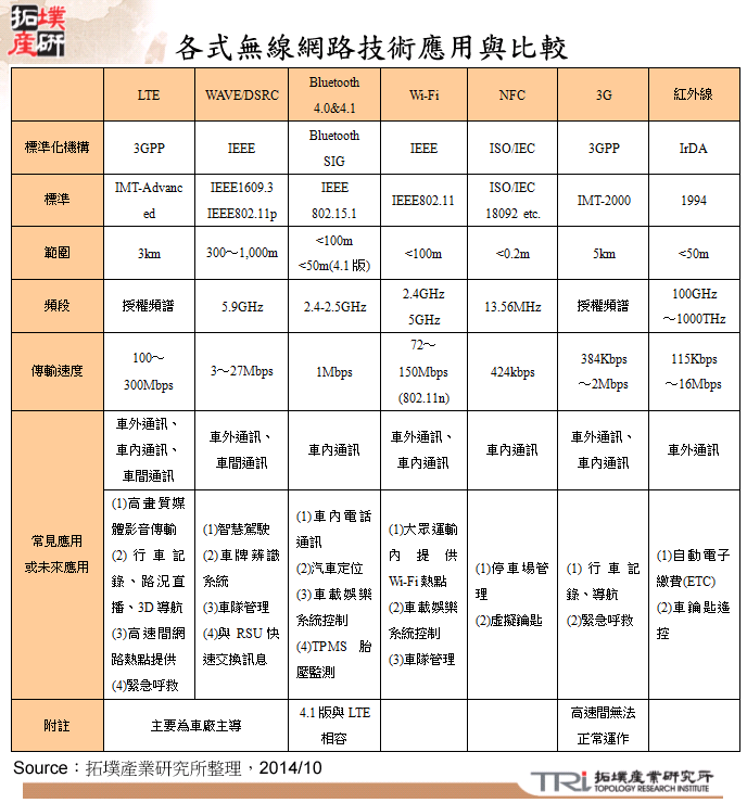 各式無線網路技術應用與比較