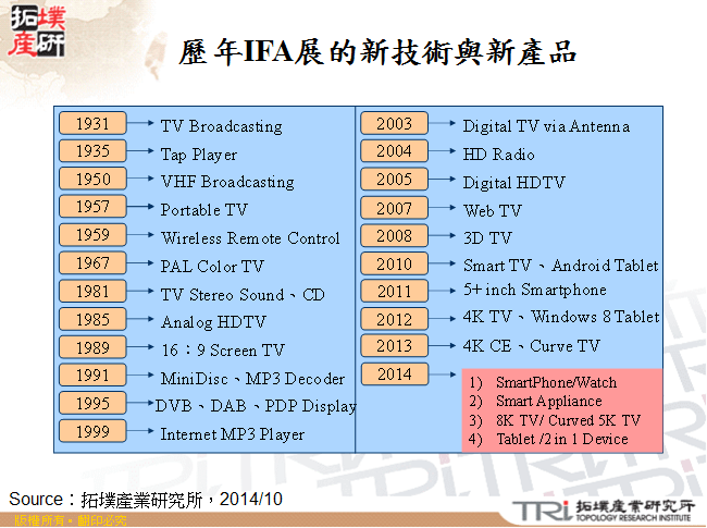 歷年IFA展的新技術與新產品