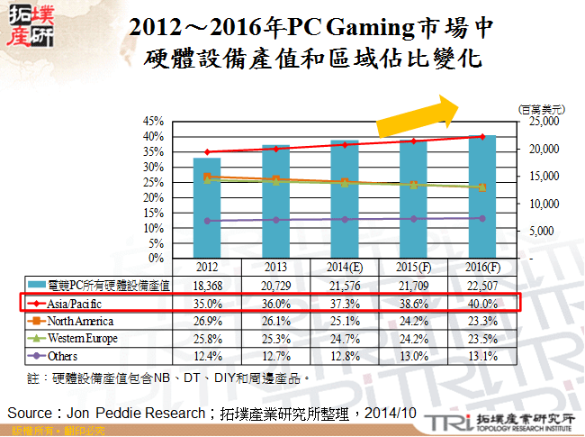 2012～2016年PC Gaming市場中硬體設備產值和區域佔比變化