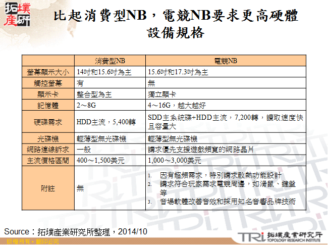 比起消費型NB，電競NB要求更高硬體設備規格