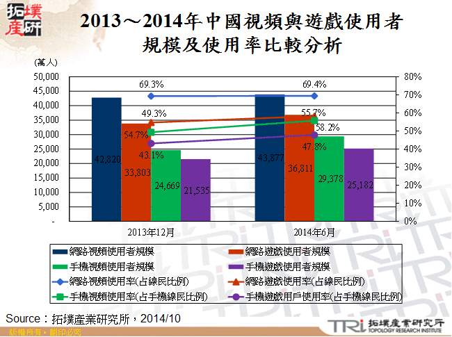 2013～2014年中國視頻與遊戲使用者規模及使用率比較分析