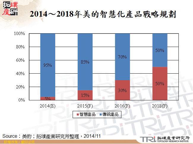2014～2018年美的智慧化產品戰略規劃