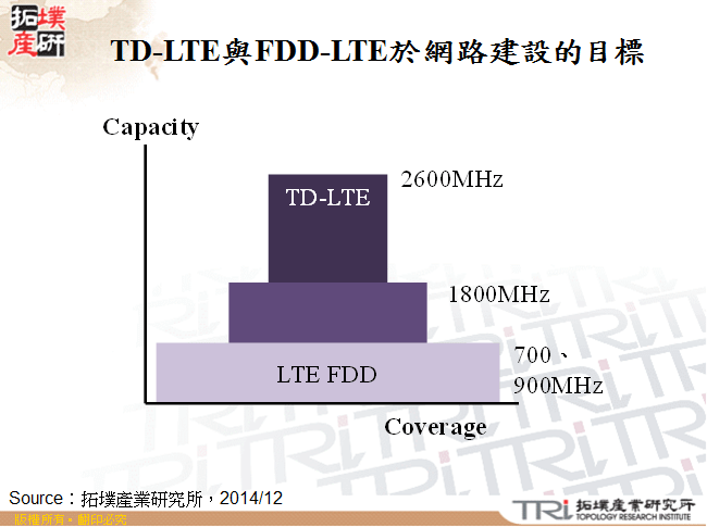 TD-LTE與FDD-LTE於網路建設的目標