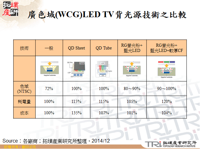 廣色域(WCG)LED TV背光源技術之比較
