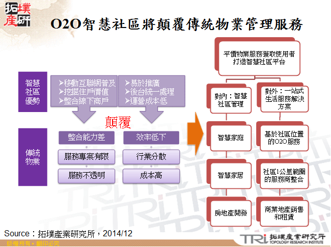 O2O智慧社區將顛覆傳統物業管理服務