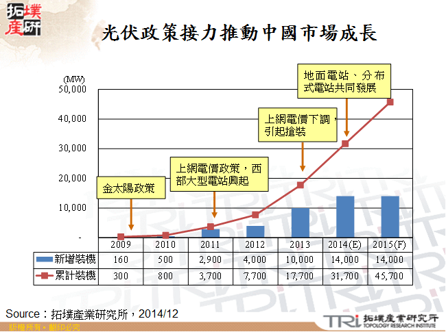 光伏政策接力推動中國市場成長