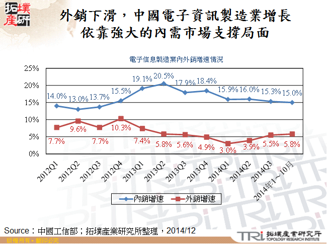 外銷下滑，中國電子資訊製造業增長依靠強大的內需市場支撐局面