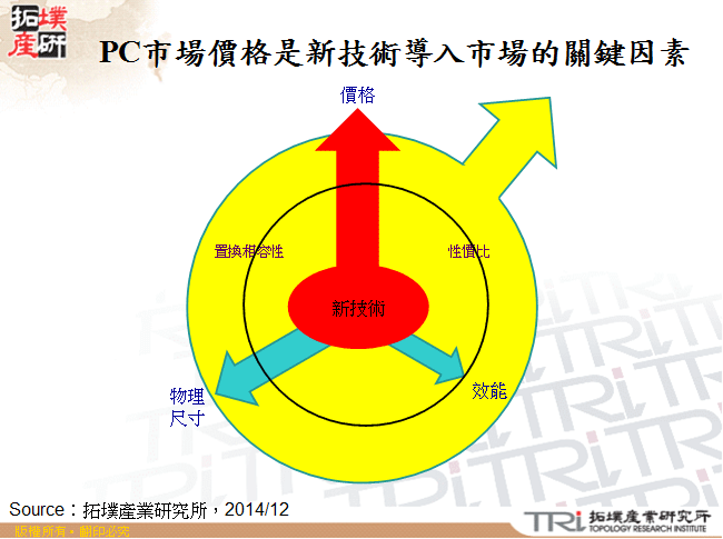 PC市場價格是新技術導入市場的關鍵因素