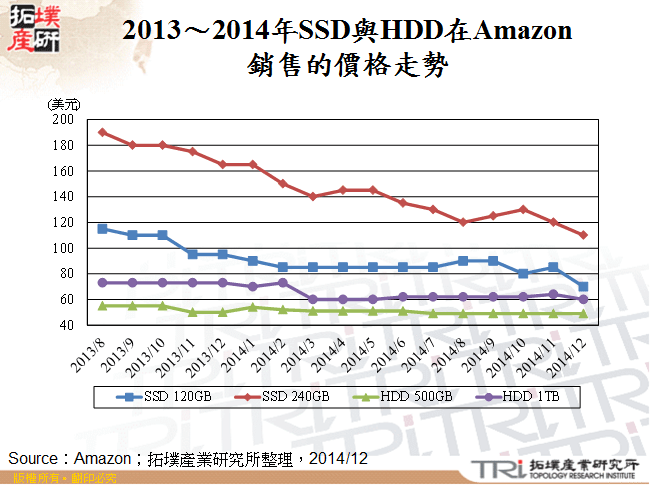 2013～2014年SSD與HDD在Amazon銷售的價格走勢