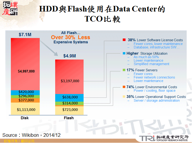 HDD與Flash使用在Data Center的TCO比較