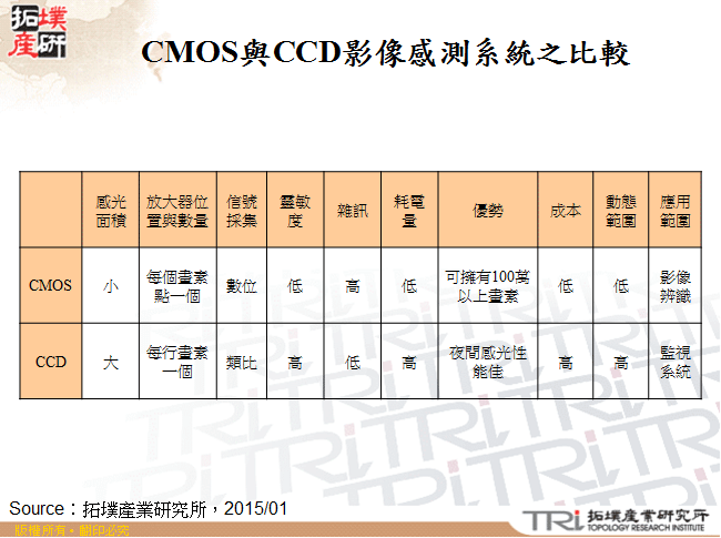 CMOS與CCD影像感測系統之比較