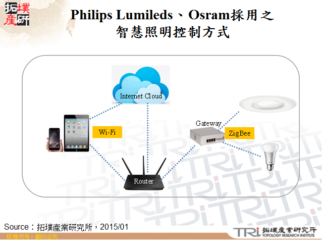 Philips Lumileds、Osram採用之智慧照明控制方式