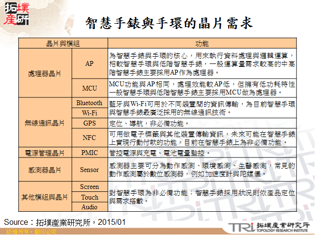 智慧手錶與手環的晶片需求
