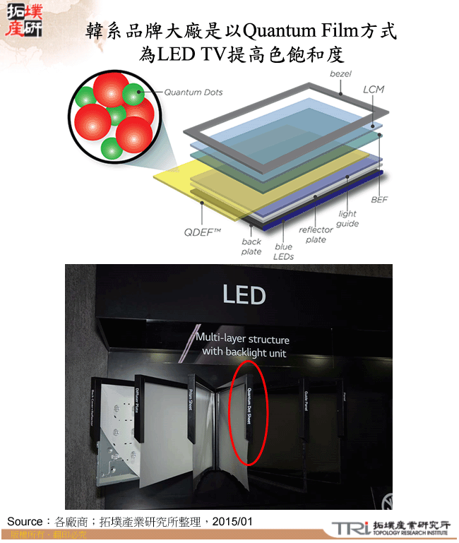韓系品牌大廠是以Quantum Film方式為LED TV提高色飽和度