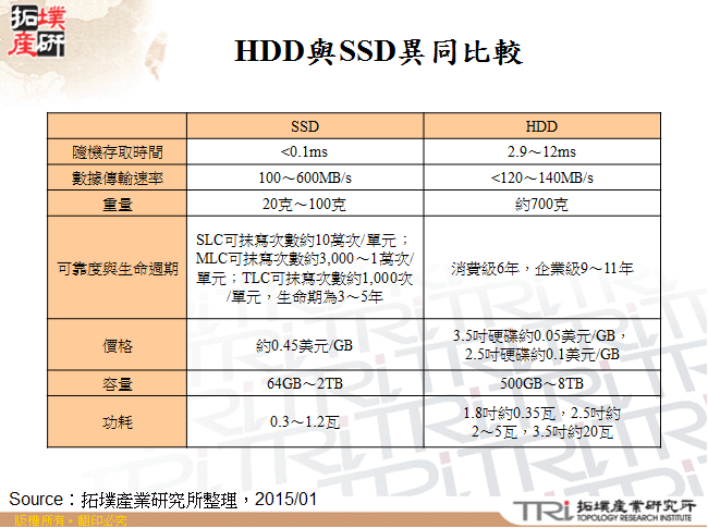 HDD與SSD異同比較