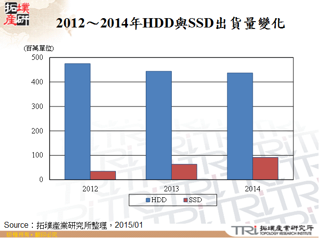 2012～2014年HDD與SSD出貨量變化