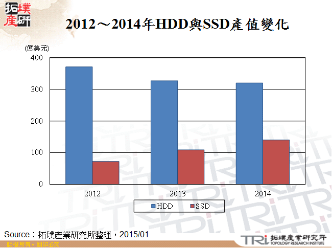 2012～2014年HDD與SSD產值變化