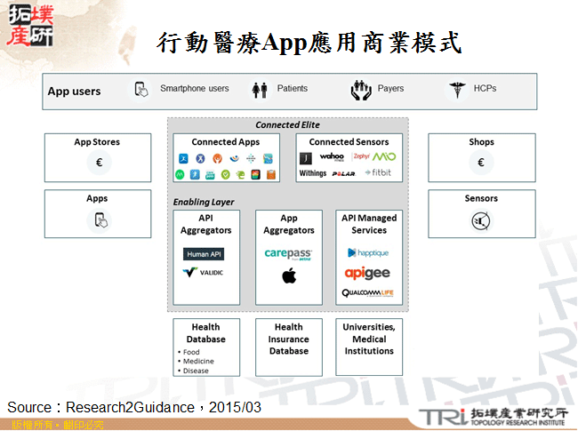 行動醫療App應用商業模式