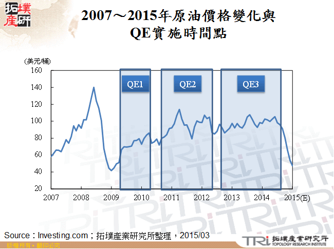 2007～2015年原油價格變化與QE實施時間點